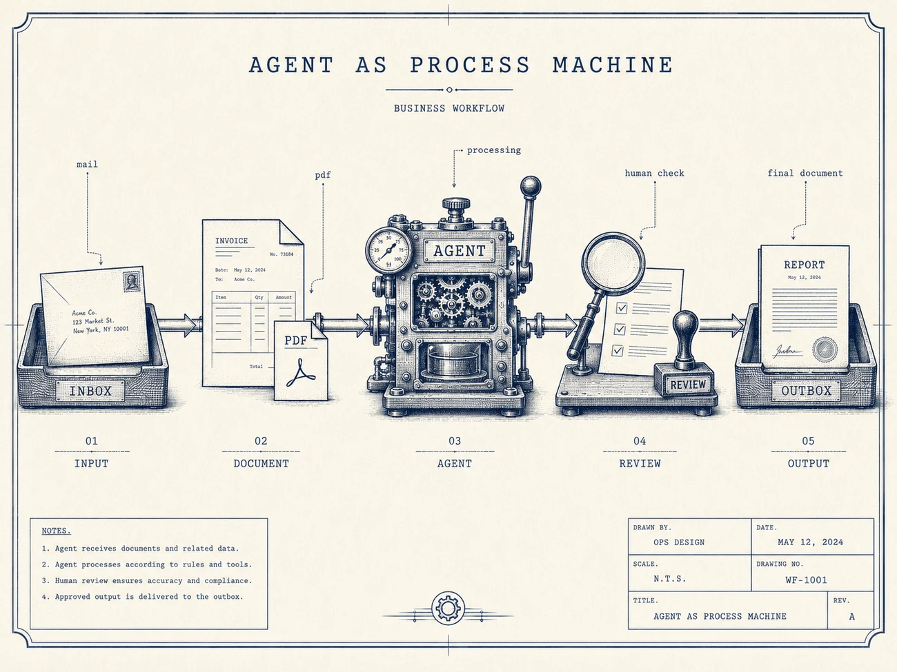 Patent-tekening van een bedrijfsproces als machine: inbox, document, agent, menselijke controle en output